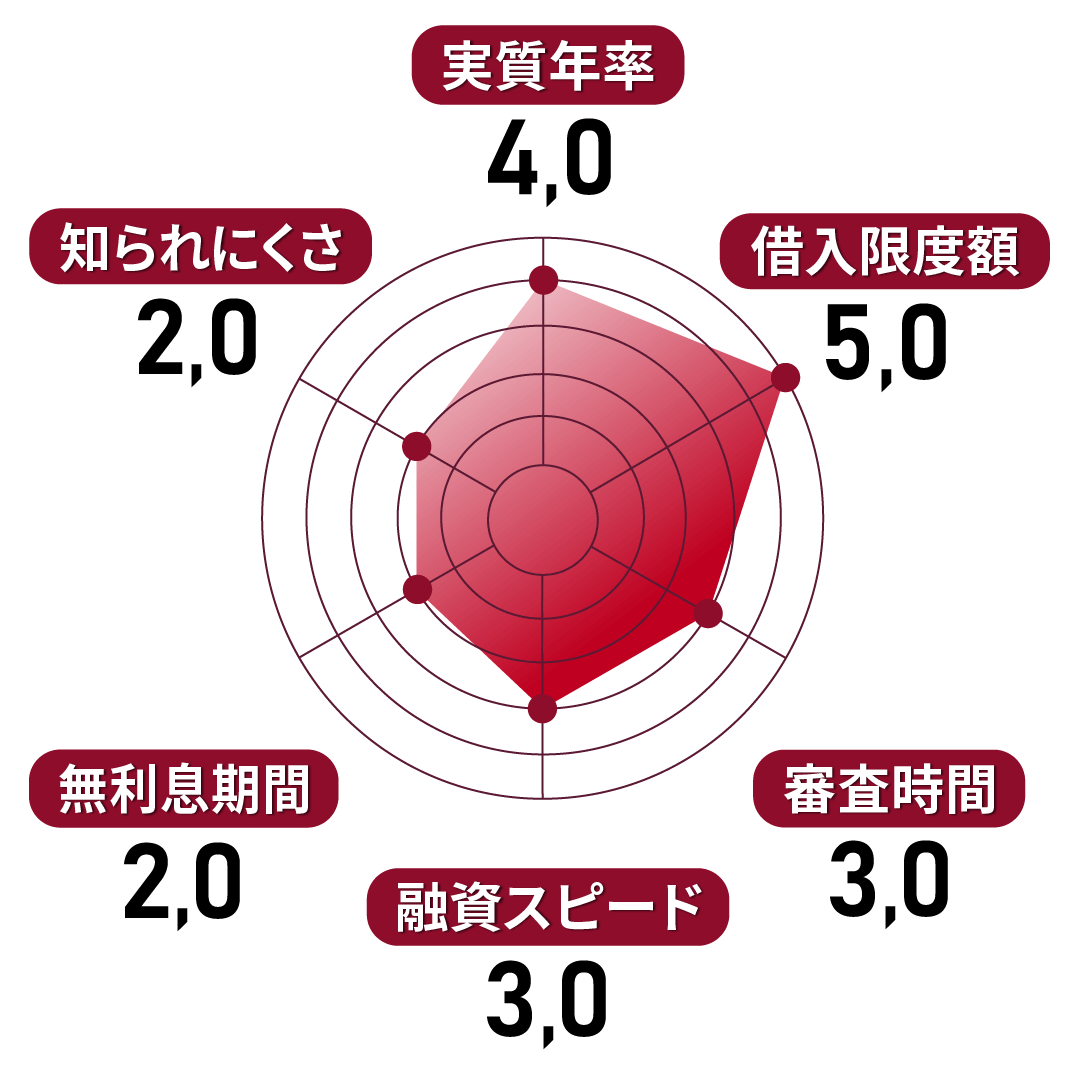 横浜銀行カードローン
実質年率4
借入限度額5
審査時間3
融資スピード3
無利息期間2
知られにくさ2